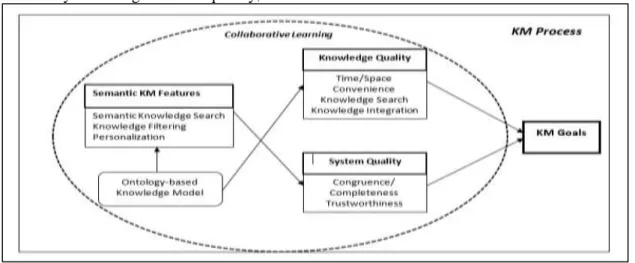 Figure 2. Semantic KMS Model for Collaborative Learning Environment  