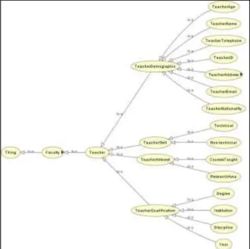 Figure 3. Course ontology 