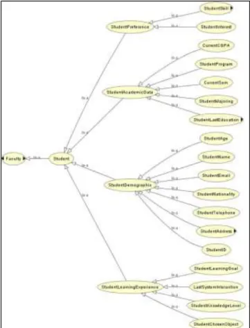 Figure 5. Student Ontology 