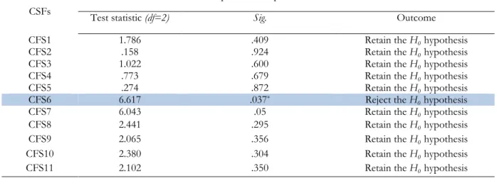 Figure 1: Correlations among CSFs (Spearman correlation coefficients) 