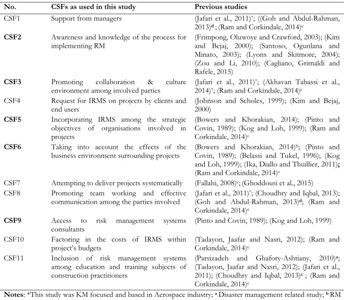 Table 1 also shows some examples of antecedents and CSFs in industries such as aerospace and  fields of knowledge management as highlighted by Jafari et al