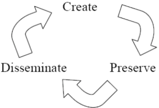 Figure 1. The Knowledge Management Cycle (Salisbury, 2003) 