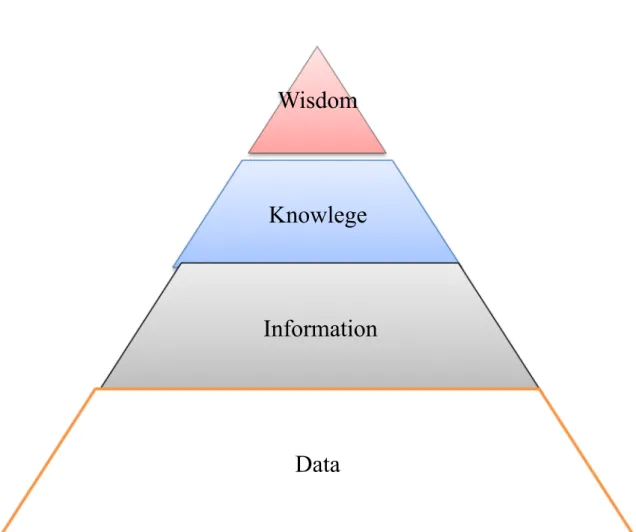 Figure 2. Hierarchical Structure of Data, Information, and Knowledge. 