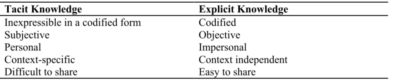 Table 3. Characteristics of Tacit and Explicit Knowledge. 