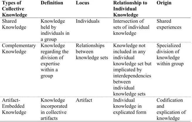 Table 4. Overview of Collective Knowledge Types. 