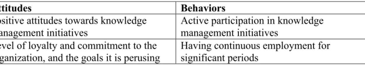 Table 5. Attitudes and Behavior Relevant to Knowledge Management Initiatives. 