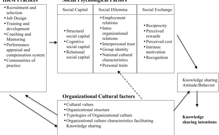 Figure 6. Mechanisms motivating employee knowledge sharing. 
