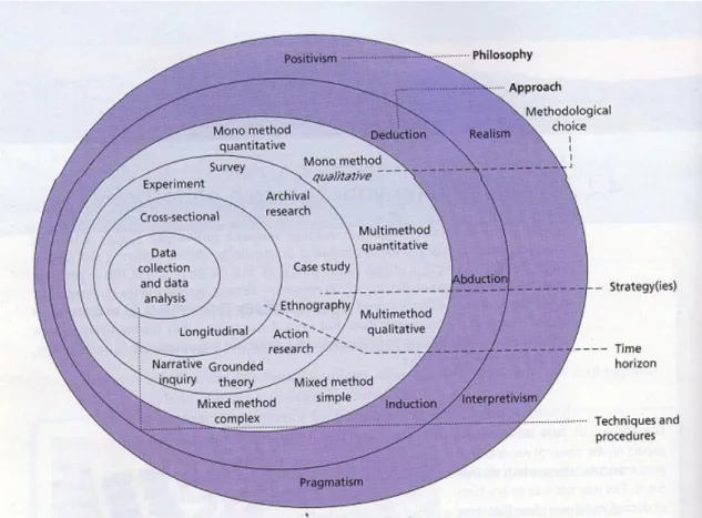 Figure 7. Research Onion. 