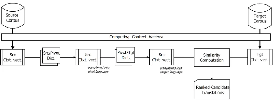 Figure 1: Transferring Context Vectors Successively.
