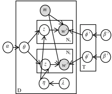 Figure 1: Graphical model for extracting parallel  fragments. Function m  determines if the assigned sequence of topics to the observed fragments satisfies Conditions (1)