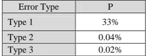 Table 5:types recognized by human translator judgment. Analysis of model output base of error  
