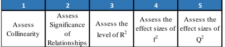 Figure 12.  Procedure for Assessing the Structural Model (Hair et al., 2014)  Step 1: Assess Collinearity 