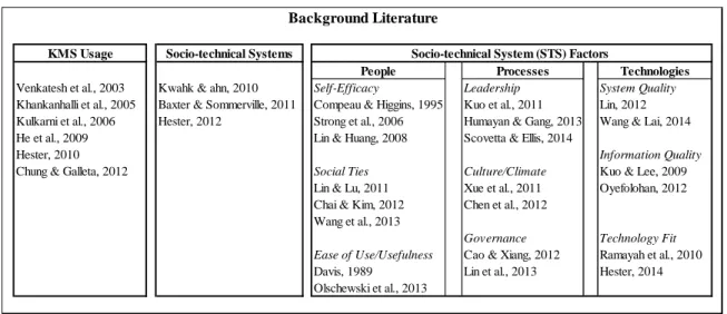 Figure 1.  Background Literature 