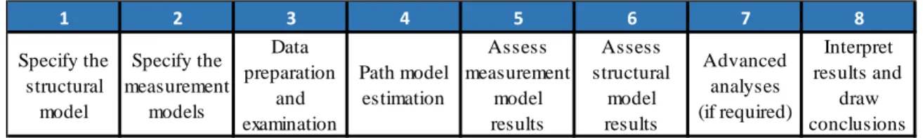 Figure 5. Procedure for PLS-SEM Application (Hair et al., 2014)  The current study employed this procedure to perform the path analysis