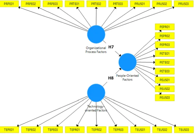 Figure 7 depicts the structural model used to test the impacts of socio-technical  factors on people-oriented factors