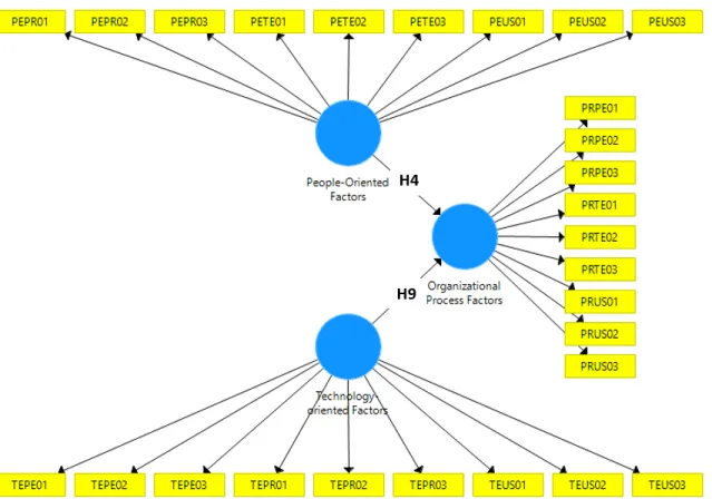 Figure 8 depicts the structural model used to test the impacts of socio-technical  factors on organizational process factors