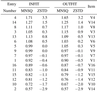 TABLE VI