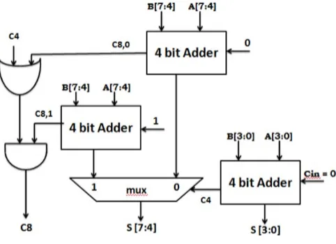 Fig .3 Working of Carry Look Ahead Adder (CLA)  