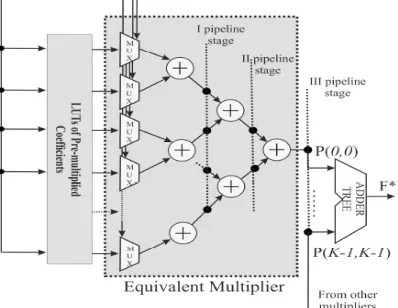 Fig 1 proposed designfor FIR filter  