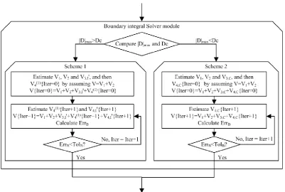 Figure 2. The flow chart of the numerical scheme for solving the boundary integral equation Peer Review OnlyAs mentioned in previous section, the integrals in methods based on the boundary integrals dealing with gravity water waves, from 3