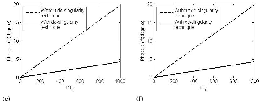 Figure 7. Variation of the phase shift of wave profiles with time (a) in a domain of Peer Review Only2