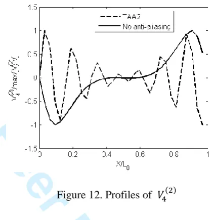 Figure 13(a) and (b) for Peer Review Only before they are inversed to physical space (Figure 13(c))