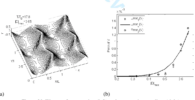 Figure 20. Wave surface snapshot (left) and error against gradient (right) 