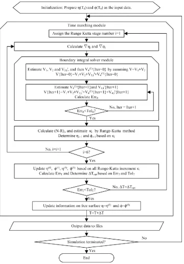 Figure 1. Flow chart for the numerical implementation of Spectral Boundary Integral Method 