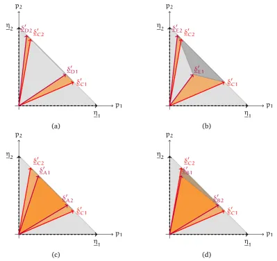 Figure B.5: Representation of probability after-distributions: (a) after the application of pro-gram C ⊓ D; (b) after the application of program C ⊓ E; (c) after the application of programC ⊓ A; (d) after the application of program C ⊓ B.