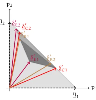 Figure B.6: Representation of probability after-distributions after the application of program(C ⊓ E) ⊓ A.