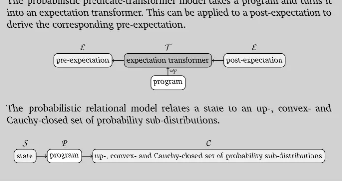 Figure 2.2: The two semantic models of pGCL from [MM04].