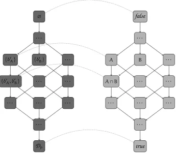 Figure 3.2: Program image lattice ( ≠the case when δ ϵ.