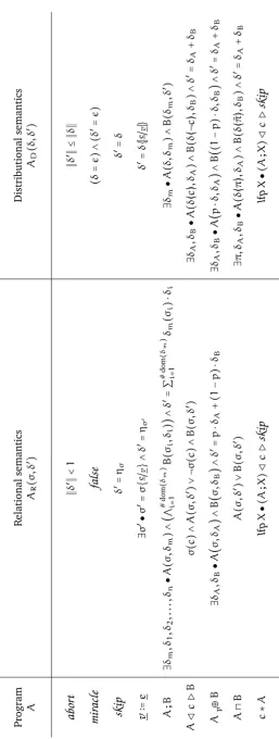 Figure 4.2: pGCL in the relational and distributional semantics model. It is worth to notice thatwe can recognise the Kleisli composition in the expression of sequential composition.