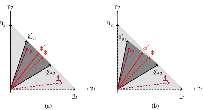 Figure B.2: Representation of probability after-distributions: (a) after the application of pro-gram A; (b) after the application of program B.