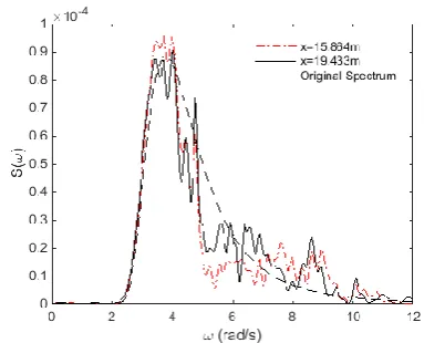 Figure 10: Spectra recorded at different locations with PT = 80% (numerical results are obtained by using the improved SBI)   