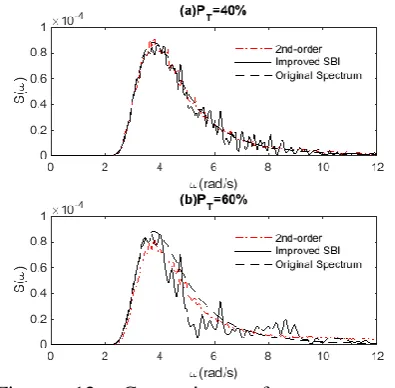Figure 12: Comparison of wave spectra recorded at focusing location between the improved SBI and the 2nd order wave theory (Eq.(6) is used to generate the waves)  