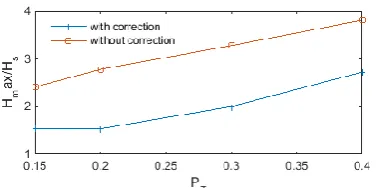 Figure 15: Comparison of most probable Hmax recorded at x=xf.  (2nd order wave theory, 100 individual case studies)  