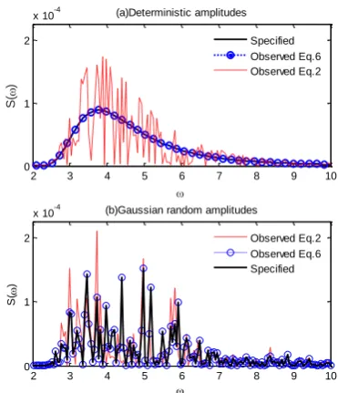 Figure 1: Comparison of observed wave spectra 