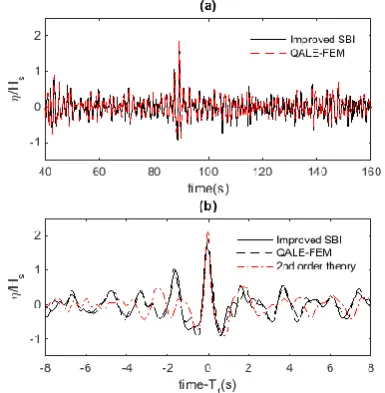 Figure 4: Wave time histories near the focusing  time recorded at x= Xf predicted by different numerical models using Eq.(2) (PT =20%, Xf = 15.2m and Tf = 89s in the 2nd order modelling;   Xf = 15.864m and Tf = 89.31s in the fully nonlinear simulations, respectively)  