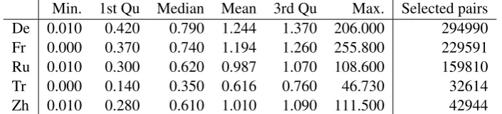 Table 1: Ratios of lengths of aligned articles to English