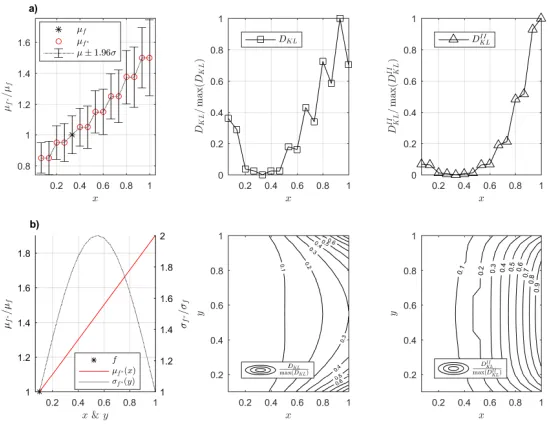 Figure 3: Example of implementation of KL divergence in the context of the P-GSA. a)represents a univariate set of data where both the ﬁrst statistical moments are progressivelyof data where the sensitivities ofincreased and both DKL and DIIKL are calculat