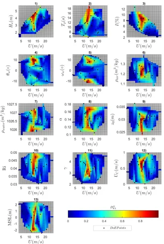 Figure 5: G-PSA mapping of fatigue damage operation for all the space of variables simulated(grey areas represent areas not covered by the LHS DoE).