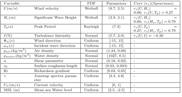 Table 1: Random variables considered in the LHS and respective distributions
