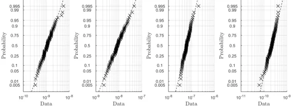 Figure 1: Log-normal probability papers of DSH(Θ) for 4 Θ combinations.