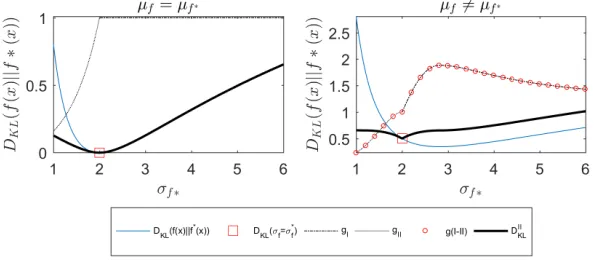 Figure presents the original KL function, transformation, and the trans-is representative of both IRregarding diﬀerences informed functions for both the cases where 2 µf = µf ∗ and µ ̸f= µf ∗