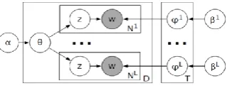 Figure 2.  Graphical model of topic model (Mimno et al., 2009) 