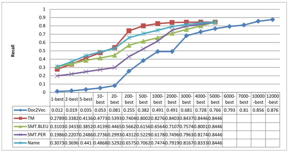 Table 2. Results of our model; Precision, Recall and F-measure for 1-best System Combination and 5-best results list