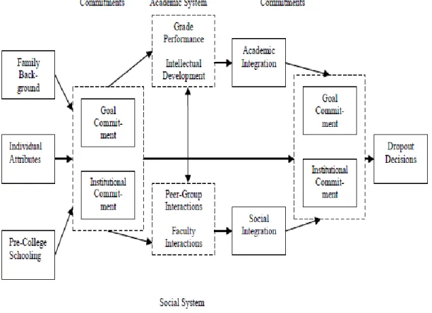 Figure 2. Tinto’s Student Integration Model (SIM) 