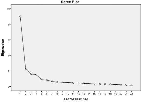 Figure 4. Scree Plot for the Student Online Learning Readiness (SOLR) Instrument 