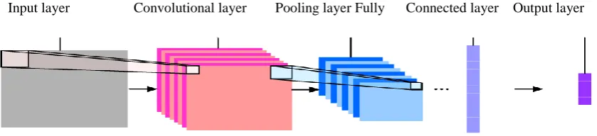 Fig 3.2: Transformation of Image from Input layer to Output layer 